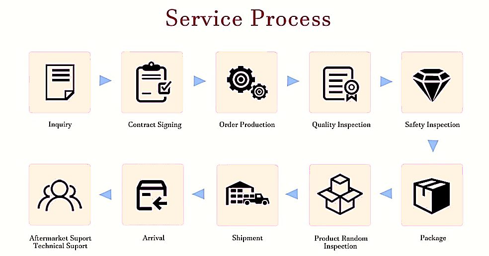 Product categories and OEM service process overview for B2B partners